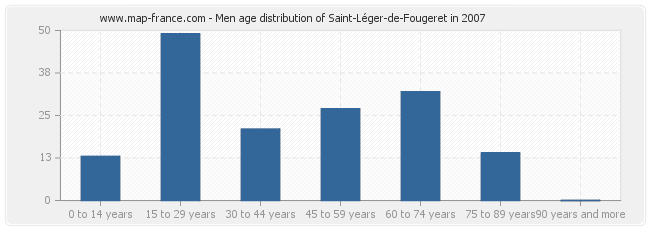 Men age distribution of Saint-Léger-de-Fougeret in 2007