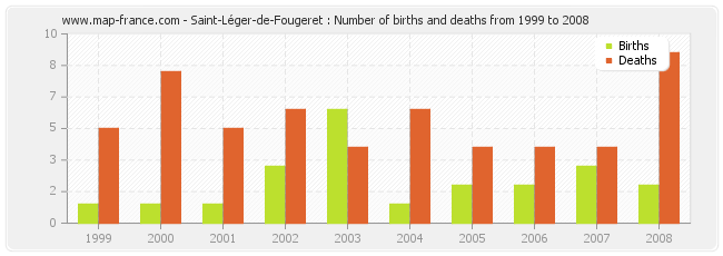 Saint-Léger-de-Fougeret : Number of births and deaths from 1999 to 2008