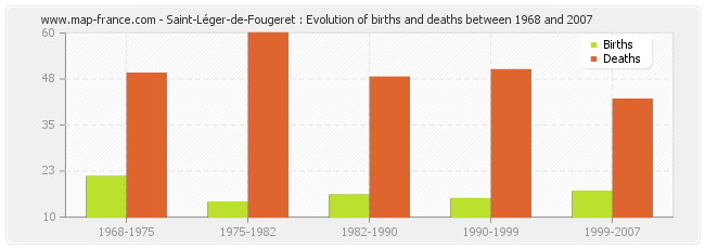 Saint-Léger-de-Fougeret : Evolution of births and deaths between 1968 and 2007