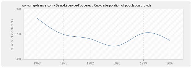 Saint-Léger-de-Fougeret : Cubic interpolation of population growth