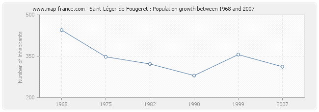 Population Saint-Léger-de-Fougeret