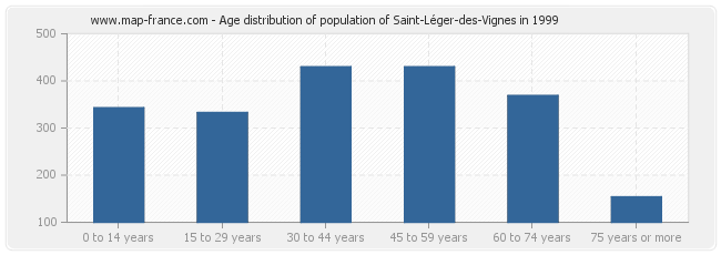 Age distribution of population of Saint-Léger-des-Vignes in 1999