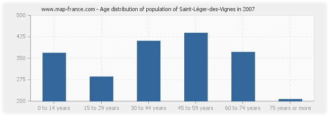 Age distribution of population of Saint-Léger-des-Vignes in 2007