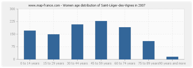 Women age distribution of Saint-Léger-des-Vignes in 2007