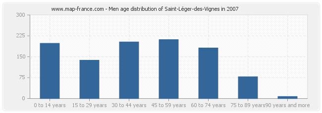 Men age distribution of Saint-Léger-des-Vignes in 2007