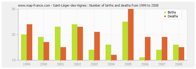 Saint-Léger-des-Vignes : Number of births and deaths from 1999 to 2008
