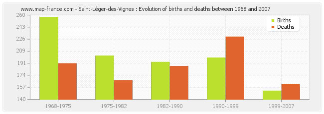 Saint-Léger-des-Vignes : Evolution of births and deaths between 1968 and 2007