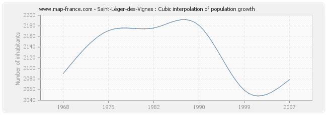 Saint-Léger-des-Vignes : Cubic interpolation of population growth