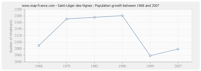 Population Saint-Léger-des-Vignes