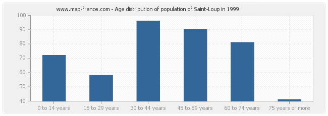 Age distribution of population of Saint-Loup in 1999