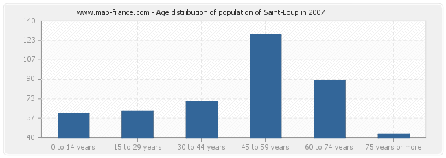 Age distribution of population of Saint-Loup in 2007