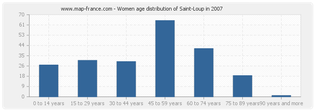 Women age distribution of Saint-Loup in 2007