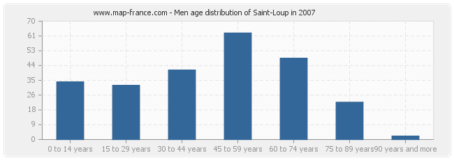 Men age distribution of Saint-Loup in 2007