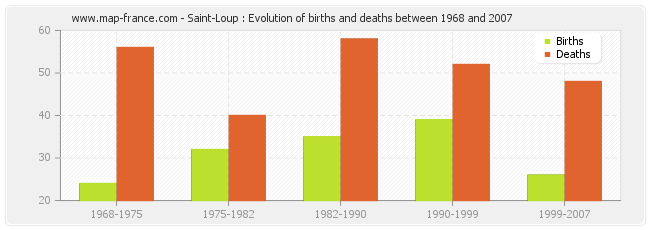 Saint-Loup : Evolution of births and deaths between 1968 and 2007