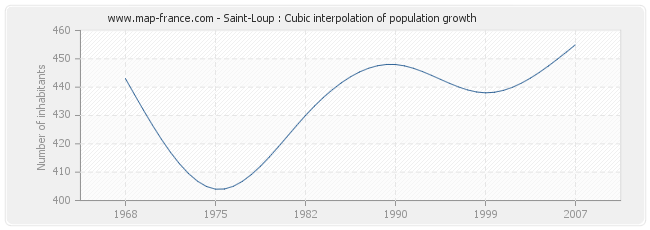Saint-Loup : Cubic interpolation of population growth