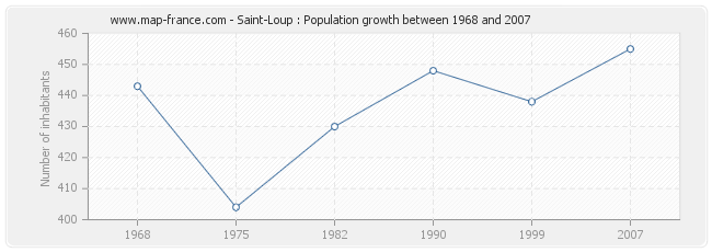 Population Saint-Loup