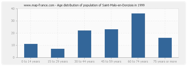 Age distribution of population of Saint-Malo-en-Donziois in 1999