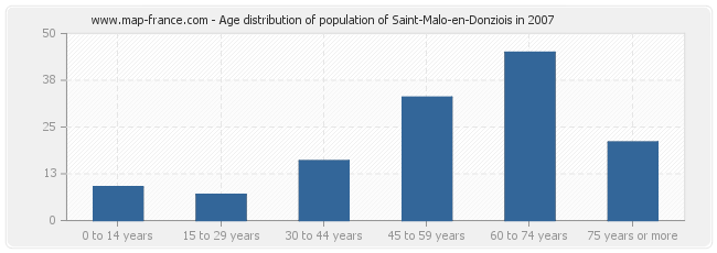 Age distribution of population of Saint-Malo-en-Donziois in 2007