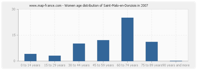 Women age distribution of Saint-Malo-en-Donziois in 2007