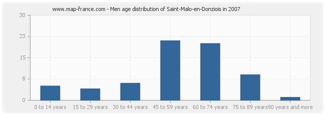 Men age distribution of Saint-Malo-en-Donziois in 2007