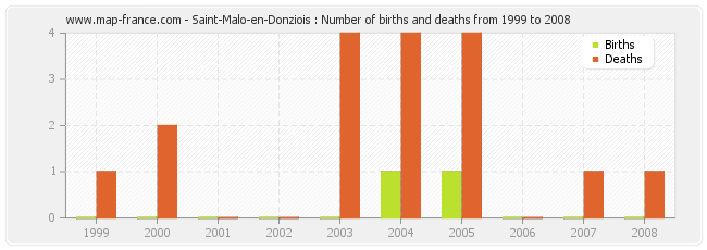 Saint-Malo-en-Donziois : Number of births and deaths from 1999 to 2008