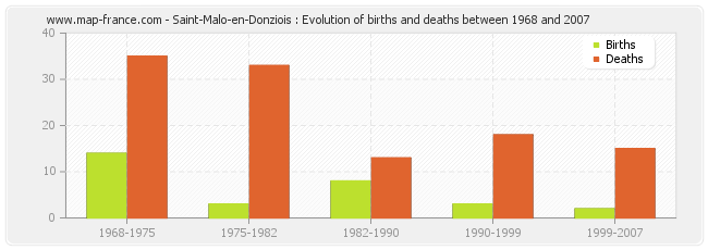 Saint-Malo-en-Donziois : Evolution of births and deaths between 1968 and 2007