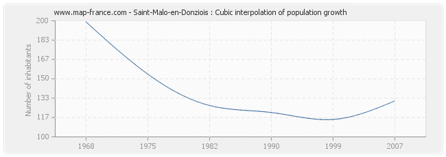 Saint-Malo-en-Donziois : Cubic interpolation of population growth