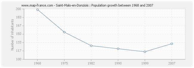 Population Saint-Malo-en-Donziois