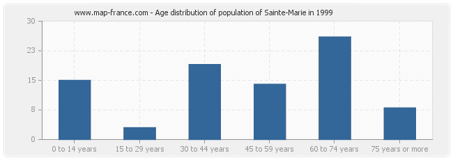 Age distribution of population of Sainte-Marie in 1999