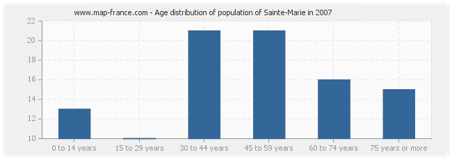 Age distribution of population of Sainte-Marie in 2007