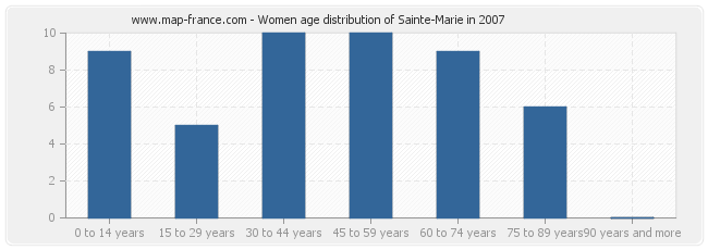 Women age distribution of Sainte-Marie in 2007