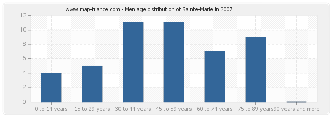 Men age distribution of Sainte-Marie in 2007