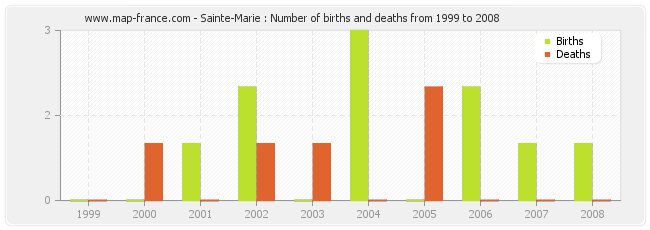 Sainte-Marie : Number of births and deaths from 1999 to 2008