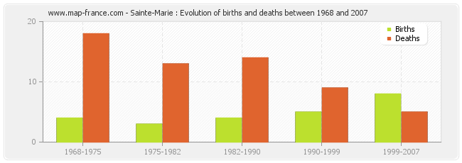 Sainte-Marie : Evolution of births and deaths between 1968 and 2007