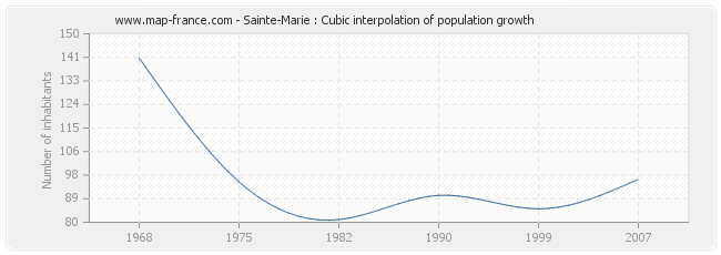 Sainte-Marie : Cubic interpolation of population growth