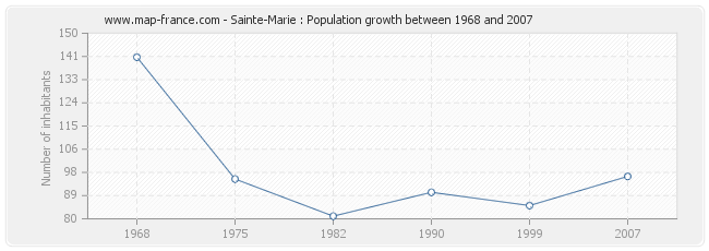 Population Sainte-Marie