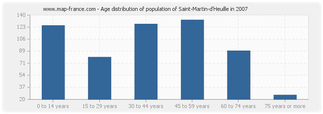 Age distribution of population of Saint-Martin-d'Heuille in 2007