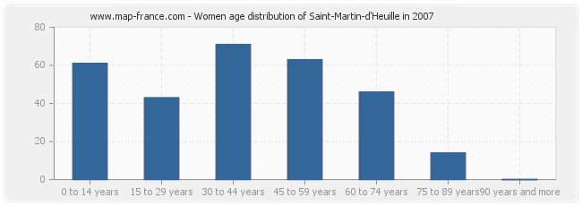 Women age distribution of Saint-Martin-d'Heuille in 2007