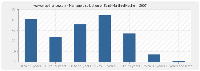 Men age distribution of Saint-Martin-d'Heuille in 2007