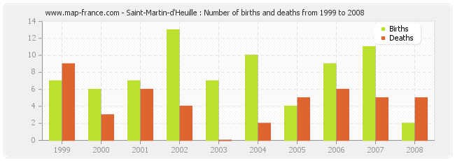 Saint-Martin-d'Heuille : Number of births and deaths from 1999 to 2008