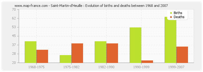 Saint-Martin-d'Heuille : Evolution of births and deaths between 1968 and 2007