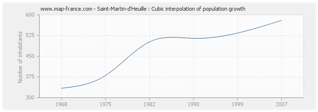 Saint-Martin-d'Heuille : Cubic interpolation of population growth