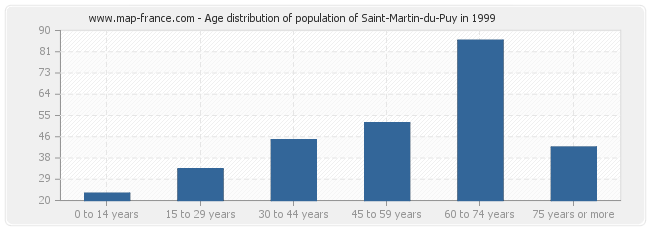 Age distribution of population of Saint-Martin-du-Puy in 1999