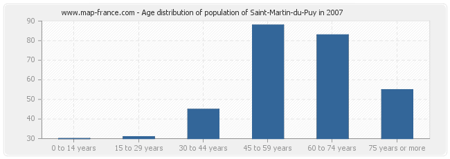 Age distribution of population of Saint-Martin-du-Puy in 2007