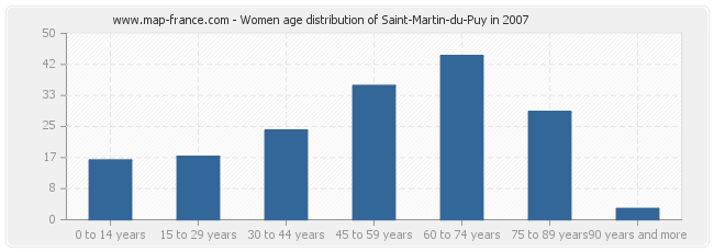 Women age distribution of Saint-Martin-du-Puy in 2007