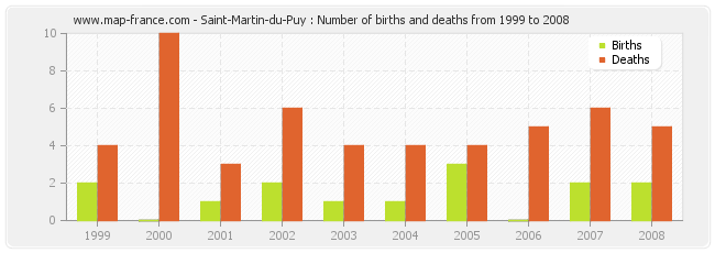 Saint-Martin-du-Puy : Number of births and deaths from 1999 to 2008