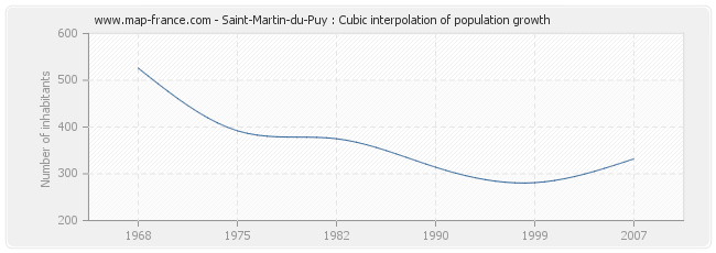 Saint-Martin-du-Puy : Cubic interpolation of population growth