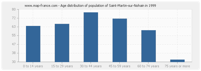 Age distribution of population of Saint-Martin-sur-Nohain in 1999