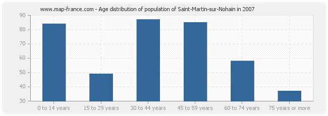 Age distribution of population of Saint-Martin-sur-Nohain in 2007