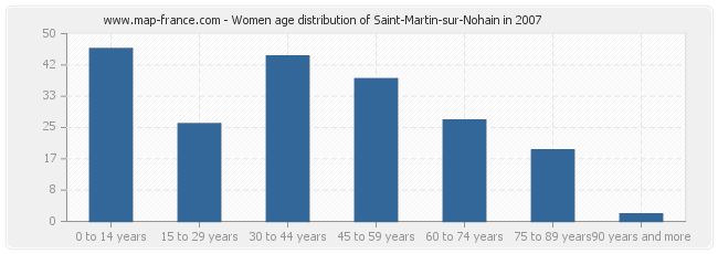 Women age distribution of Saint-Martin-sur-Nohain in 2007